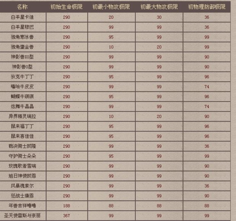 魔域怎么看宝宝属性