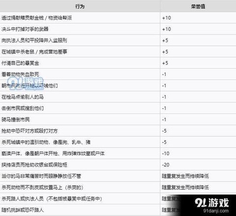 荒野大镖客如何提升荣誉[图2]