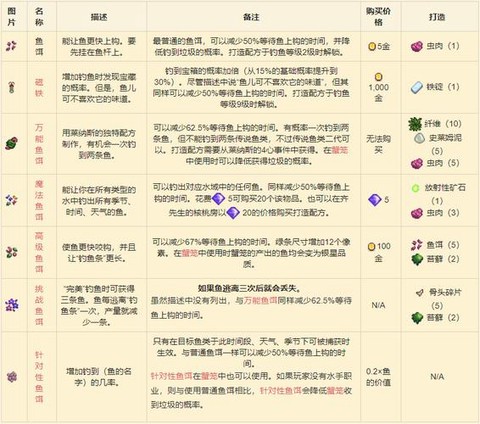 星露谷物语怎么装鱼饵